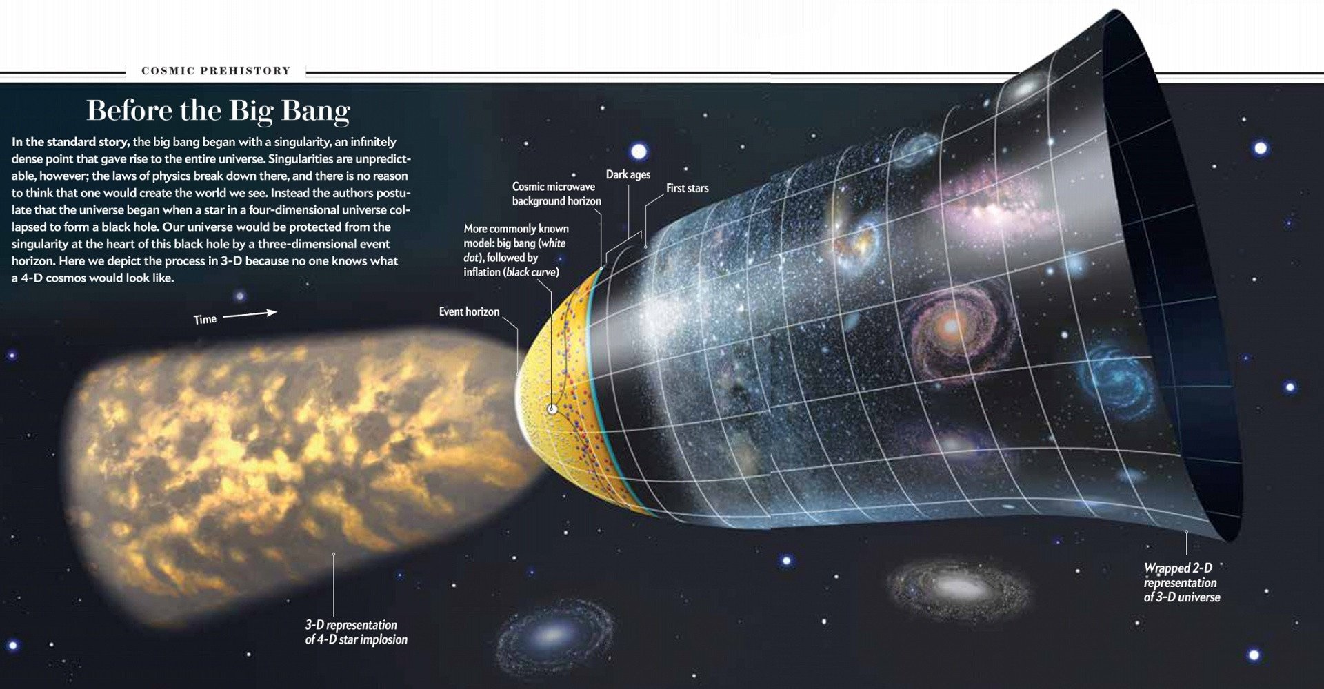 Before, during, and after - The Big Bang